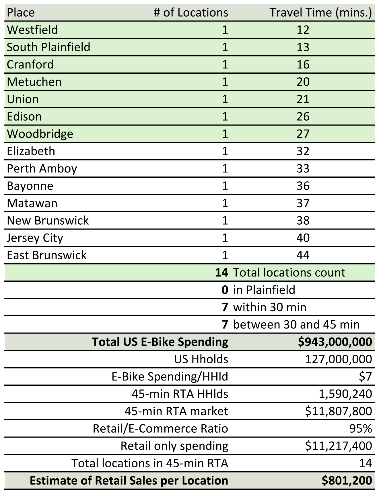 Electric bikes/E-Scooters Retail chart